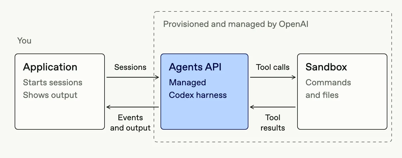 Hoe de Agents API werkt: jouw applicatie start sessies, OpenAI beheert de agent en de sandbox